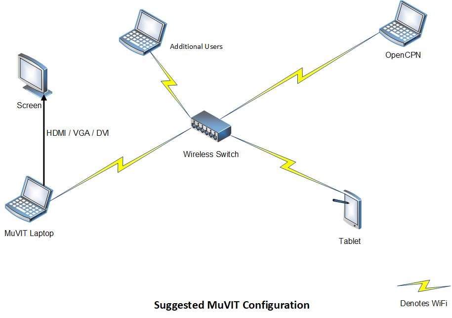 MuVIT network configuration